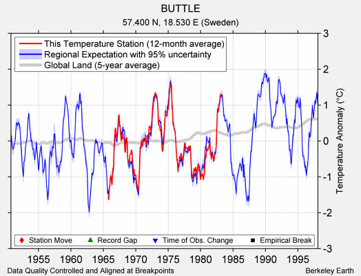 BUTTLE comparison to regional expectation