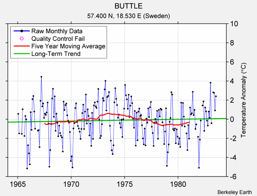 BUTTLE Raw Mean Temperature