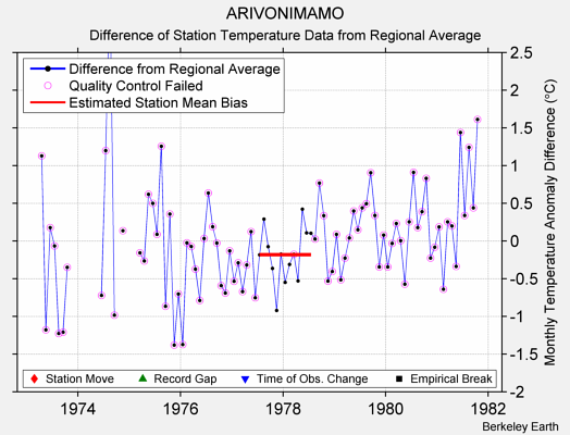 ARIVONIMAMO difference from regional expectation