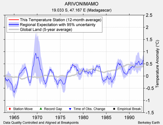 ARIVONIMAMO comparison to regional expectation