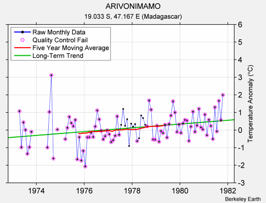 ARIVONIMAMO Raw Mean Temperature