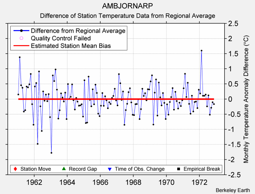 AMBJORNARP difference from regional expectation