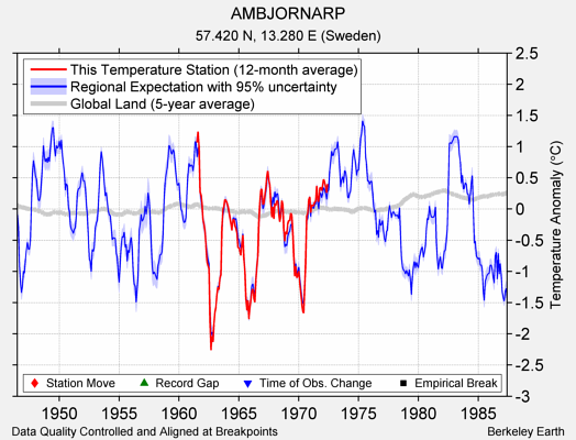 AMBJORNARP comparison to regional expectation