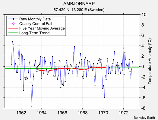 AMBJORNARP Raw Mean Temperature