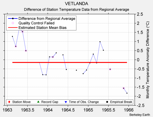 VETLANDA difference from regional expectation