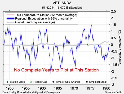 VETLANDA comparison to regional expectation