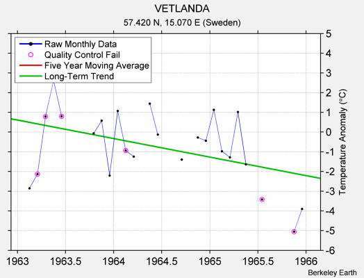 VETLANDA Raw Mean Temperature