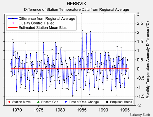 HERRVIK difference from regional expectation