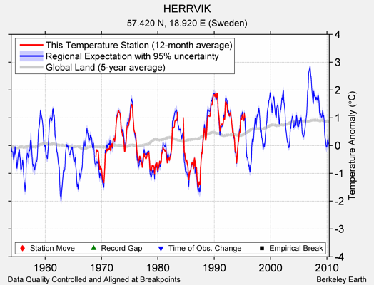 HERRVIK comparison to regional expectation