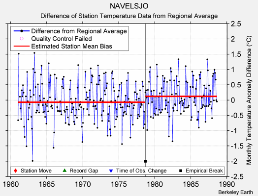 NAVELSJO difference from regional expectation