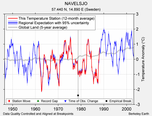 NAVELSJO comparison to regional expectation