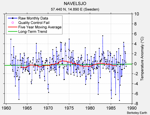 NAVELSJO Raw Mean Temperature