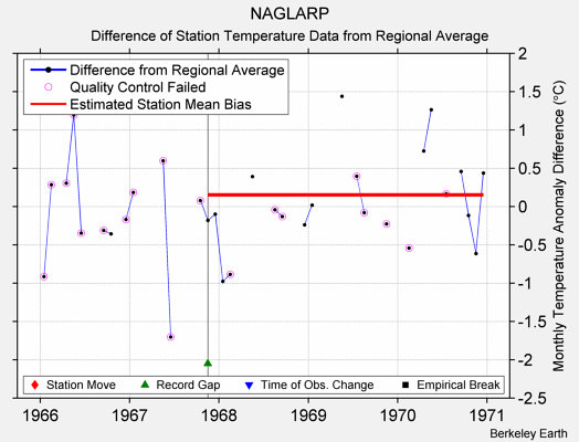 NAGLARP difference from regional expectation