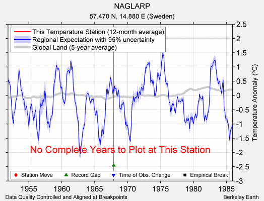 NAGLARP comparison to regional expectation