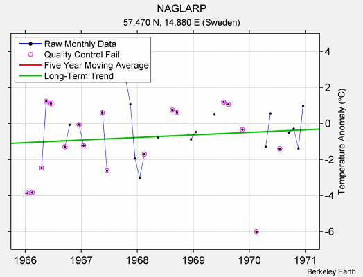 NAGLARP Raw Mean Temperature