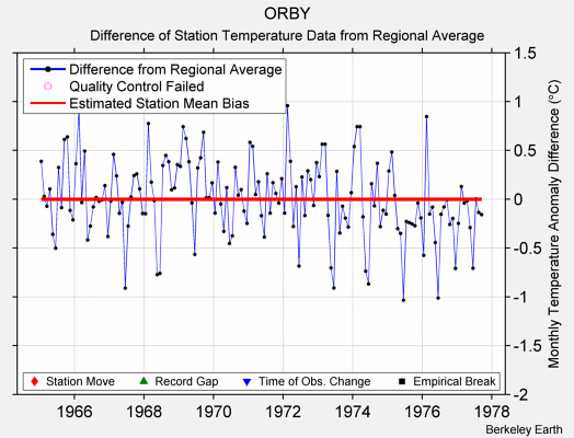 ORBY difference from regional expectation