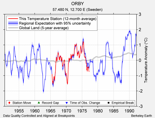 ORBY comparison to regional expectation