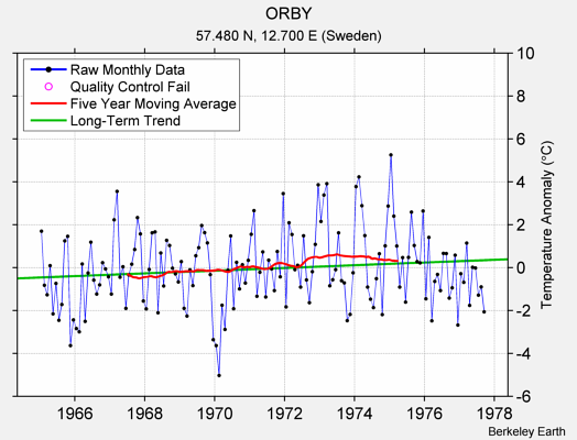 ORBY Raw Mean Temperature