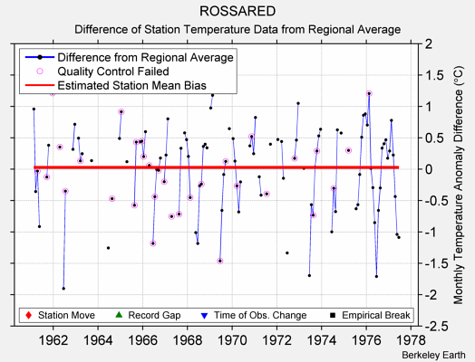 ROSSARED difference from regional expectation