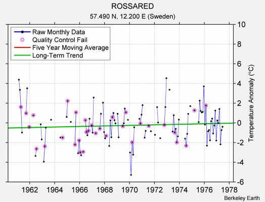 ROSSARED Raw Mean Temperature