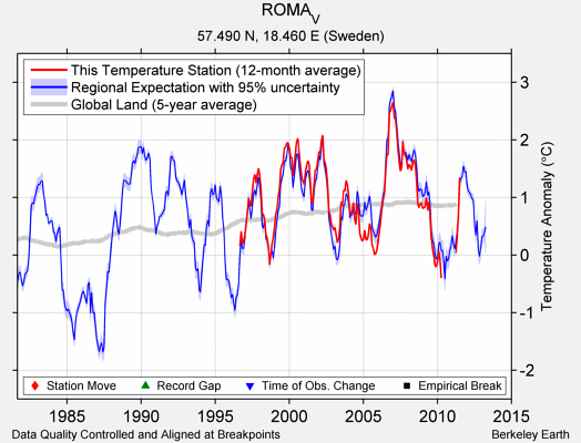 ROMA_V comparison to regional expectation