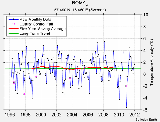 ROMA_V Raw Mean Temperature