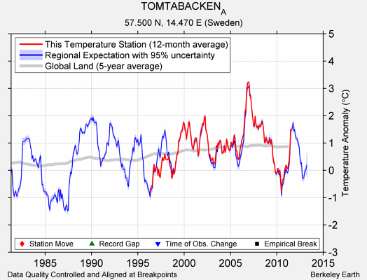 TOMTABACKEN_A comparison to regional expectation