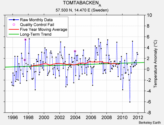 TOMTABACKEN_A Raw Mean Temperature