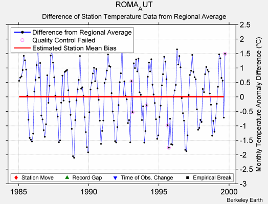 ROMA_AUT difference from regional expectation