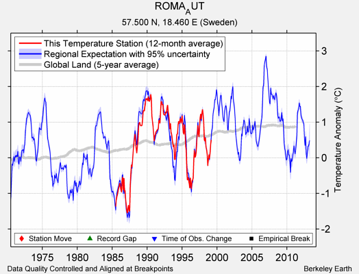 ROMA_AUT comparison to regional expectation