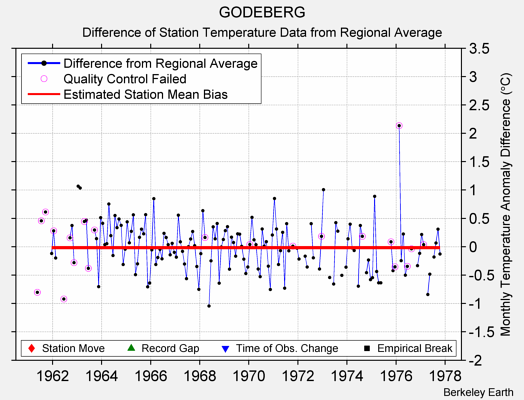 GODEBERG difference from regional expectation