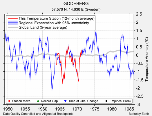 GODEBERG comparison to regional expectation