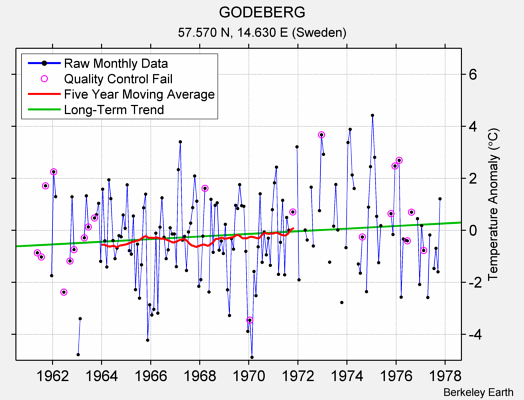 GODEBERG Raw Mean Temperature