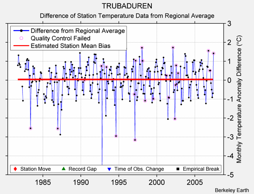 TRUBADUREN difference from regional expectation