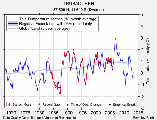 TRUBADUREN comparison to regional expectation