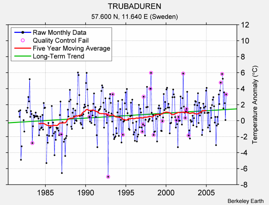 TRUBADUREN Raw Mean Temperature