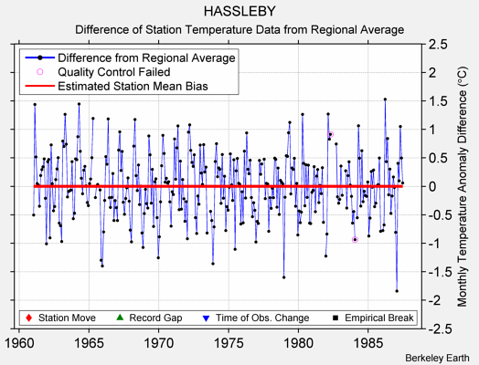 HASSLEBY difference from regional expectation