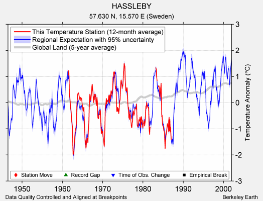 HASSLEBY comparison to regional expectation