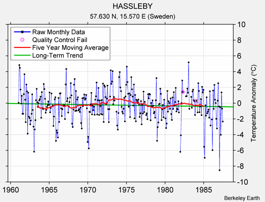 HASSLEBY Raw Mean Temperature