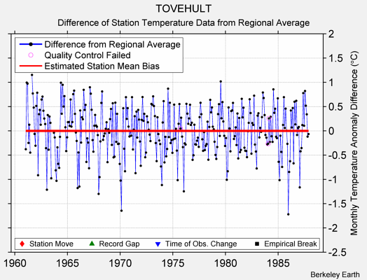 TOVEHULT difference from regional expectation