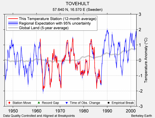 TOVEHULT comparison to regional expectation