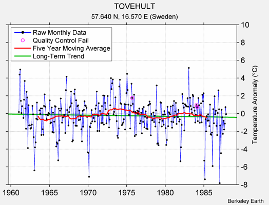 TOVEHULT Raw Mean Temperature