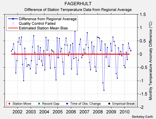 FAGERHULT difference from regional expectation