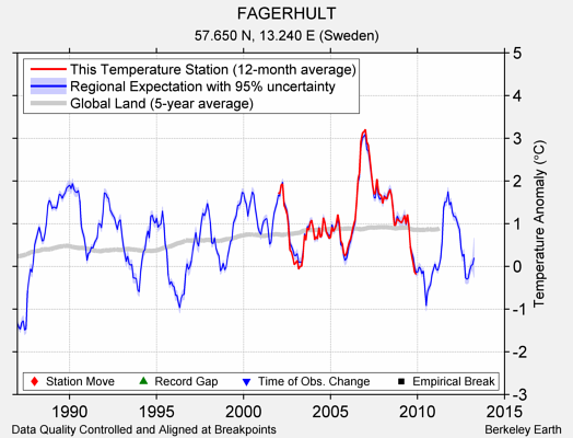 FAGERHULT comparison to regional expectation