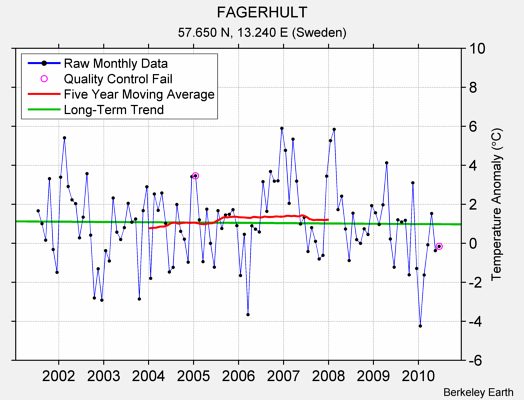 FAGERHULT Raw Mean Temperature