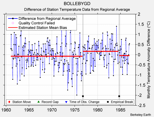 BOLLEBYGD difference from regional expectation