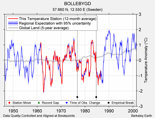 BOLLEBYGD comparison to regional expectation