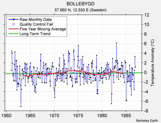 BOLLEBYGD Raw Mean Temperature