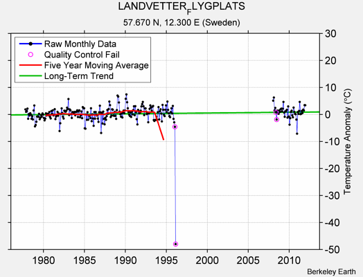 LANDVETTER_FLYGPLATS Raw Mean Temperature