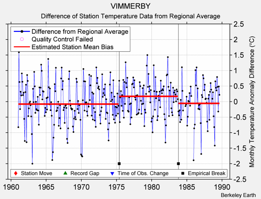 VIMMERBY difference from regional expectation